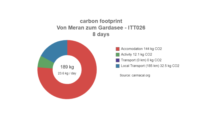 CO2 Fußabdruck - Carmacal Berechnung