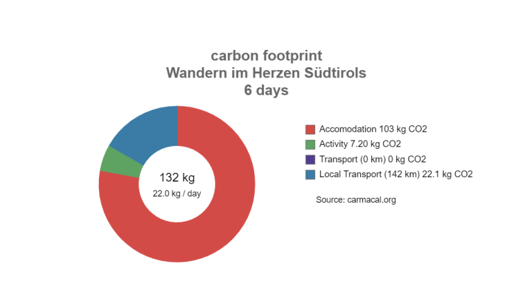 CO2 Fußabdruck - Carmacal Berechnung